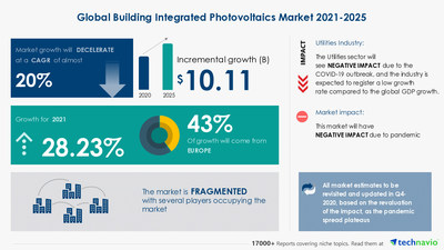 Attractive Opportunities with Building Integrated Photovoltaics Market by End-user, Panel Type, and Geography - Forecast and Analysis 2021-2025