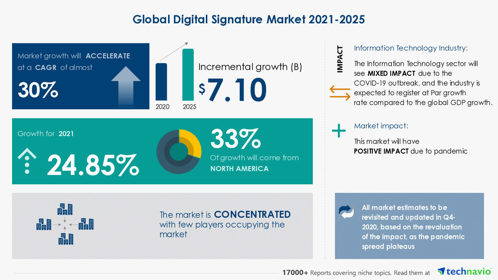 Digital Signature Market Size to Increase by $ 7.10 Bn during 2021-2025 ...