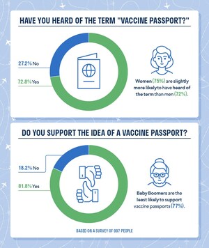 81.8% of Americans Are in Favor of Vaccine Passports According to Latest Survey - Upgraded Points Reveals Other Surprising Opinions on Travel as Delta Variant Looms