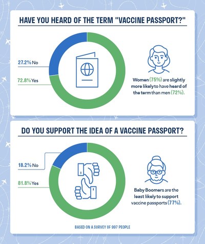 81.8% of Americans surveyed support the idea of a Vaccine Passport, with Baby Boomers being the least likely to support this concept.