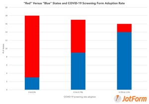 JotForm data finds partisan split on COVID screening