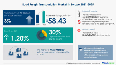 Technavio has announced its latest market research report titled Road Freight Transportation Market in Europe by Product and Geography - Forecast and Analysis 2021-2025