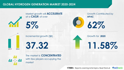 Technavio has announced its latest market research report titled Hydrogen Generation Market by Geography and Application - Forecast and Analysis 2020-2024
