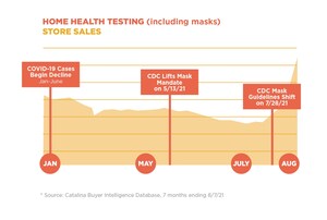 Per Catalina's CPG Shopper Insights, Ongoing Pandemic Spurs Further Changes in Buying Behavior Across the USA