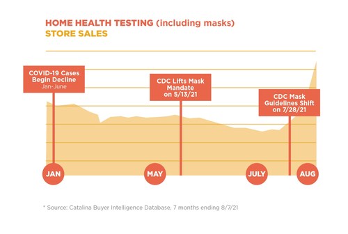 Over the past four weeks, sales in the Home Health Testing category--which includes face masks--have greatly accelerated again. They are up 232% over the year-to-date low experienced during the week ending June 26.