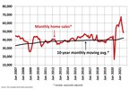 Canadian home sales continue to normalize in July