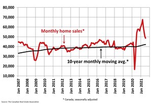 Canadian home sales continue to normalize in July