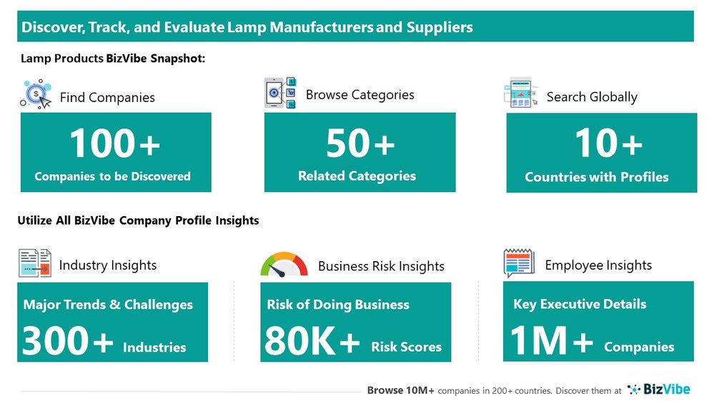 Evaluate and Track Lamp Companies View Company Insights for 100+ Lamp