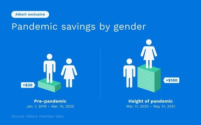 Pandemic savings by gender.