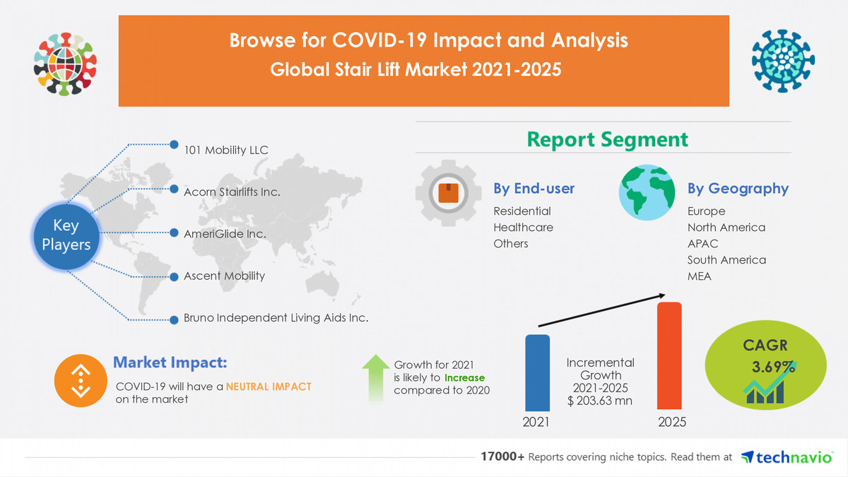Stair Lift Market 2021- 2025: Acorn Stairlifts Inc. and AmeriGlide Inc. Emerge as Dominant Players - Vimarsana News