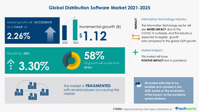Technavio has announced its latest market research report titled Distribution Software Market by Deployment and Geography - Forecast and Analysis 2021-2025
