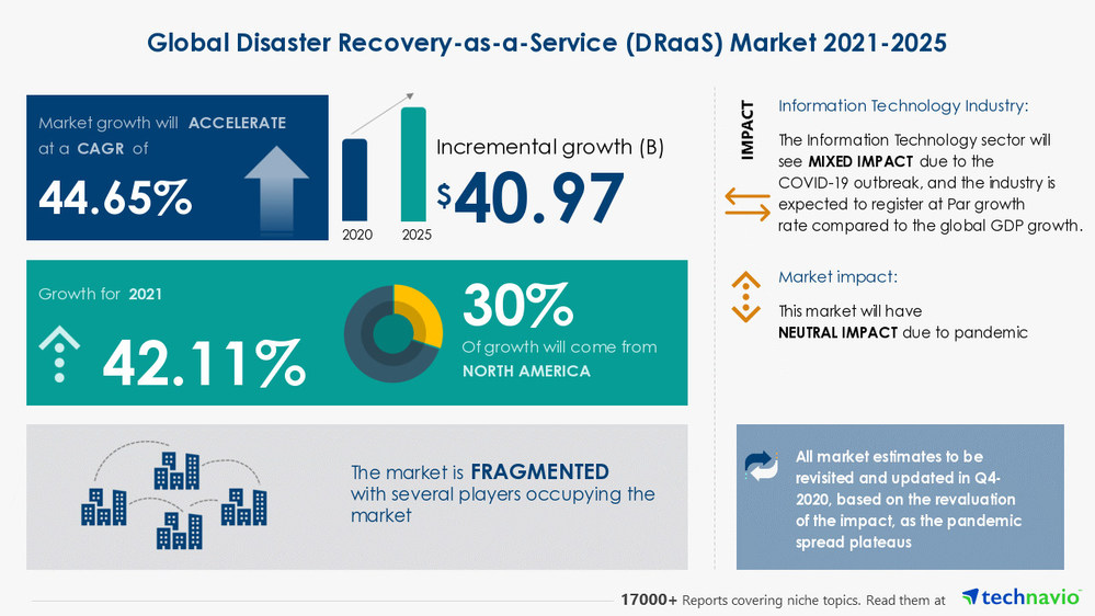 Technavio has announced its latest market research report titled Disaster Recovery-as-a-Service Market by Deployment and Geography - Forecast and Analysis 2021-2025