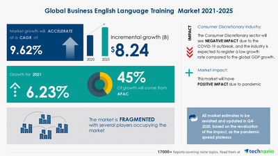 Technavio has announced its latest market research report titled Business English Language Training Market by End-user, Learning Method, and Geography - Forecast and Analysis 2021-2025