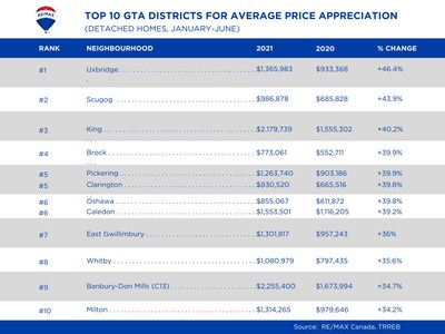 TOP 10 GTA DISTRICTS FOR AVERAGE PRICE APPRECIATION (DETACHED HOMES, JANUARY-JUNE) (CNW Group/RE/MAX Canada)
