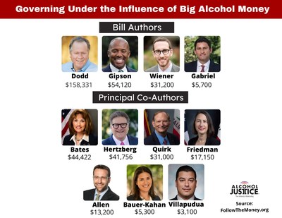 Governing Under the Influence (GUI): California Legislators Take Special Interest Alcohol Money, Choose Profits Over Public Health & Safety
