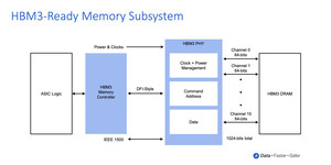 Rambus Advances AI/ML Performance with 8.4 Gbps HBM3-Ready Memory Subsystem