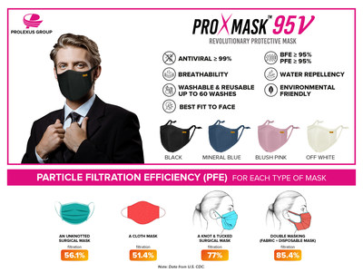 ProXmaskTM:  Antiviral Face Mask as Better Alternative to Double-Masking and Capable of Inactivate SARS-CoV-2. ProXmaskTM is the first antiviral face mask mass-produced in the Asia Pacific by Prolexus Group. The antiviral face mask created by Prolexus Group is a remarkable example of conventional OEM (original equipment manufacturer) for globally renowned sports apparel to expand the business horizon amid last year Covid-19 pandemic.