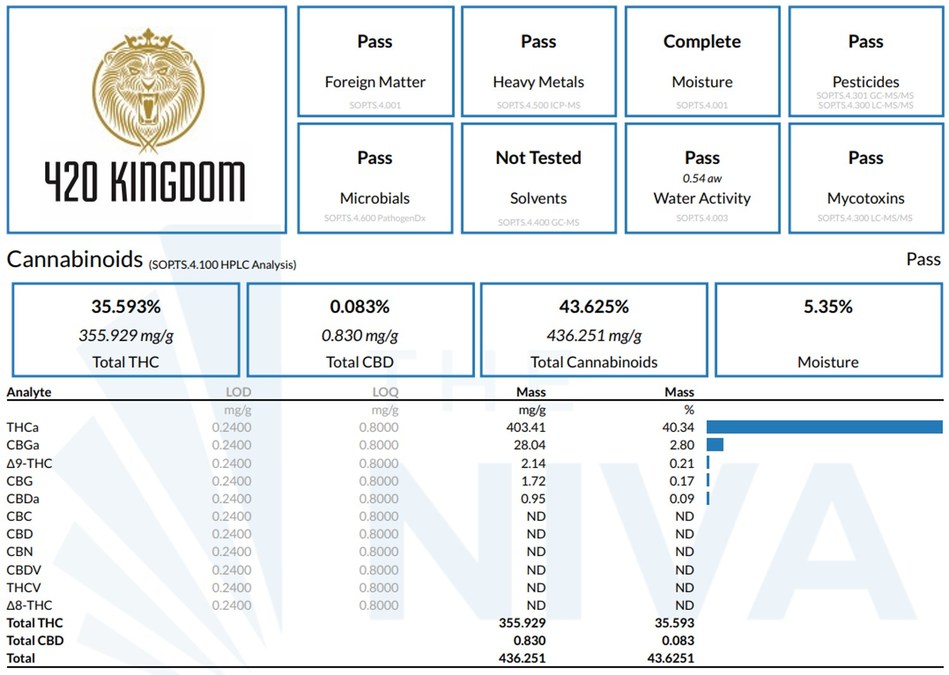 4kingdom Announces First Ever Grapes And Cream Strain With 43 Total Cannabinoids