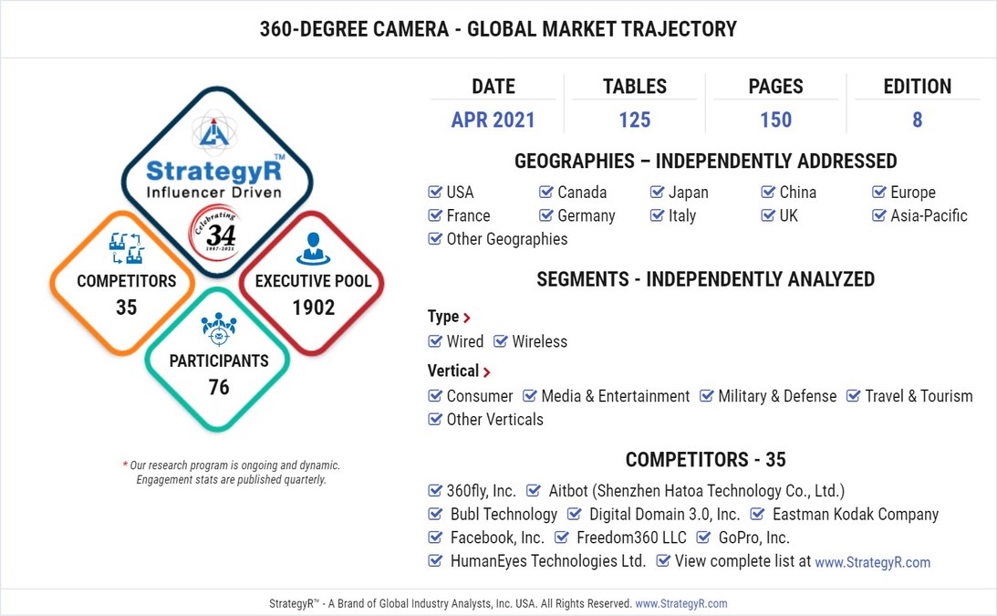 Global 360-Degree Camera Market to Reach $2.2 Billion by 2026 - Vimarsana News