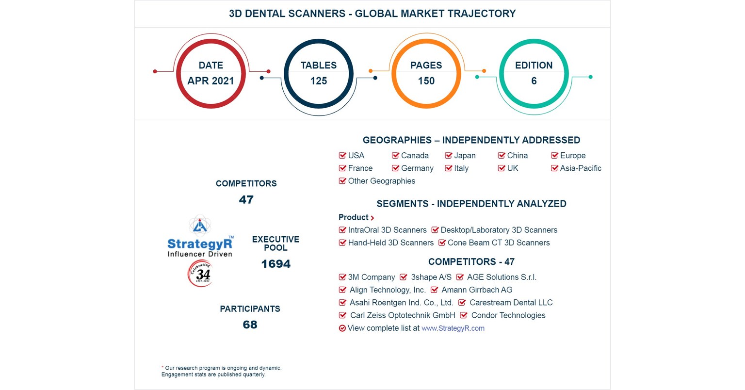 Global 3D Dental Scanners Market to Reach $1.3 Billion by 2026