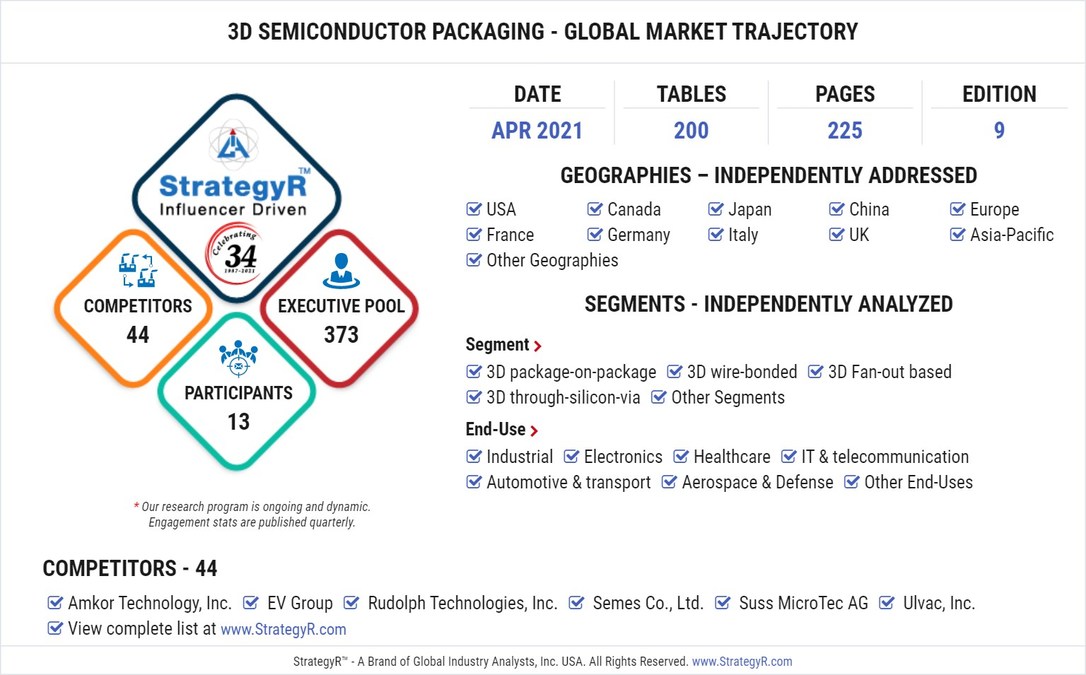 Global 3D Semiconductor Packaging Market to Reach $14.4 Billion by 2026 - Vimarsana News
