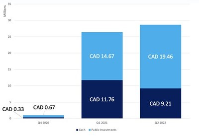 Cash and Public Investments (CNW Group/DeFi Technologies, Inc.)