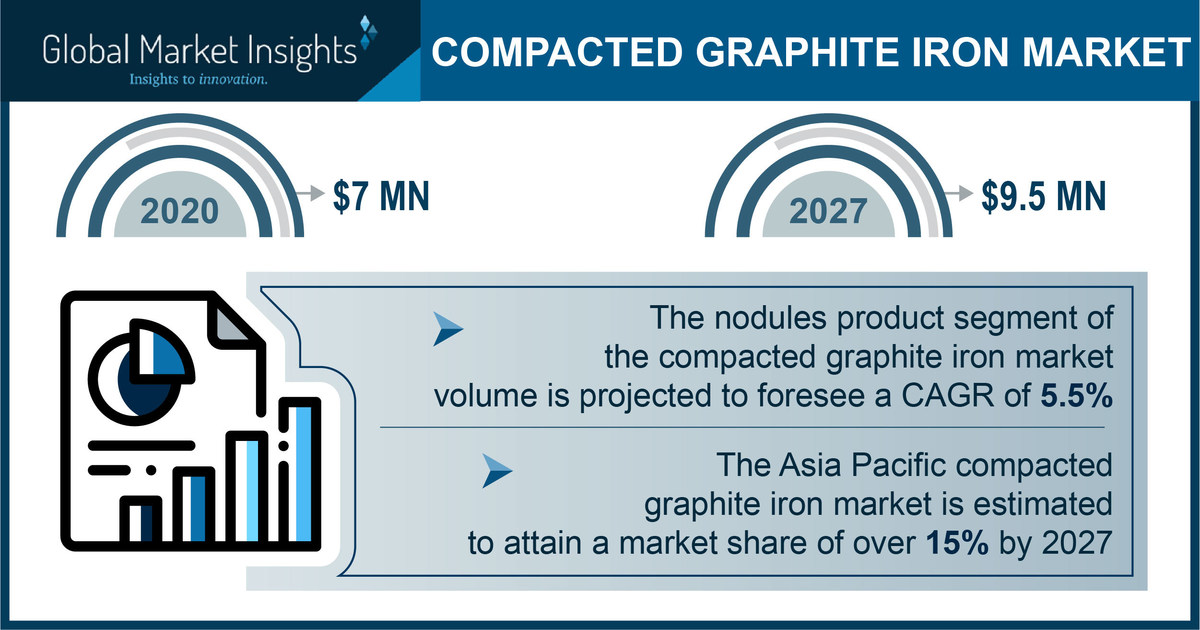 The Compacted Graphite Iron Market could be worth $9.5 million by 2027, says Global Market Insights Inc. - Vimarsana News