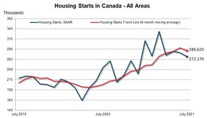 Canadian housing starts trended lower in July