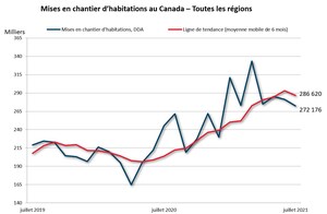 La tendance des mises en chantier d'habitations était à la baisse au Canada en juillet