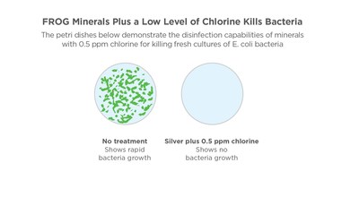 FROG Minerals Plus a Low Level of Chlorine Kills Bacteria