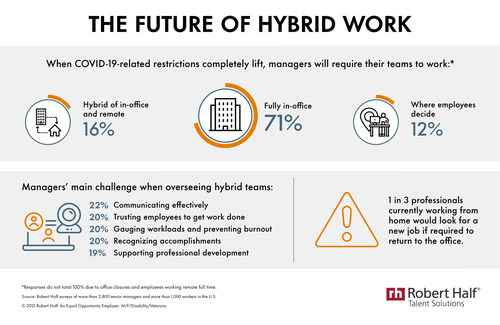 Research from Robert Half shows where U.S. employers will want their teams to work post-pandemic and common management challenges of hybrid work arrangements.