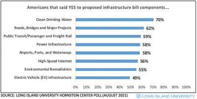 Results of the latest poll from the Steven S. Hornstein Center for Policy, Polling and Analysis show Americans' support for elements of the proposed infrastructure bill.