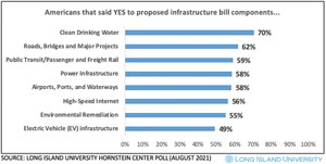Where Americans Stand On The Proposed Federal Infrastructure Bill