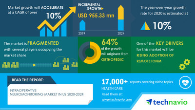 Technavio has announced its latest market research report titled Intraoperative Neuromonitoring Market in US by Type, Application, Methodology, and End-user - Forecast and Analysis 2020-2024