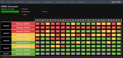 The Q-Compliance CMMC Scorecard provides scores for practice and process dimensions for each CMMC level and domain.