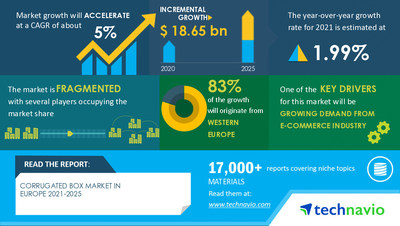 Technavio has announced its latest market research report titled Corrugated Box Market in Europe by End-user and Geography - Forecast and Analysis 2021-2025