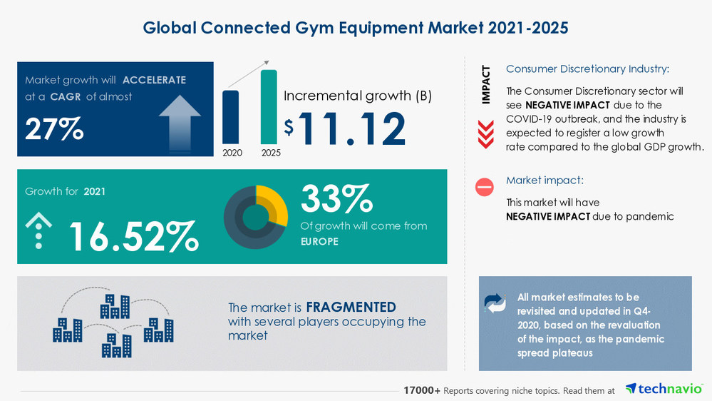 Connected Gym Equipment Market to record over 11 Bn growth during 2021