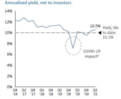 Sorts Income Fund annualized yield, net to investors