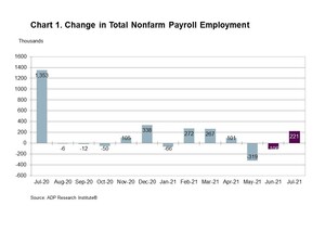 ADP Canada National Employment Report: Employment in Canada Increased by 221,300 Jobs in July 2021