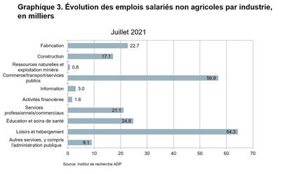 Graphique 3. Évolution des emplois salariés non agricoles par industrie, en milliers