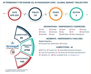 Global Aftermarket for Engine Oil in Passenger Cars Market to Reach 1.1 Billion Gallons by 2026