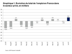 Rapport National sur l'Emploi en France d'ADP® : le secteur privé a créé 6 400 emplois en juillet 2021