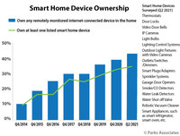 Parks Associates: Almost 50% of Smart Home Devices Are Self-Installed, 2017-07-25