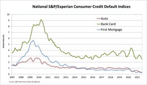 S&amp;P/Experian Consumer Credit Default Indices Show Fourth Straight Drop In Composite Rate In July 2021