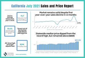 California housing market continues to normalize as home sales and prices curb in July, C.A.R. reports