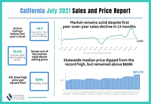 California housing market continues to normalize as home sales and prices curb in July.