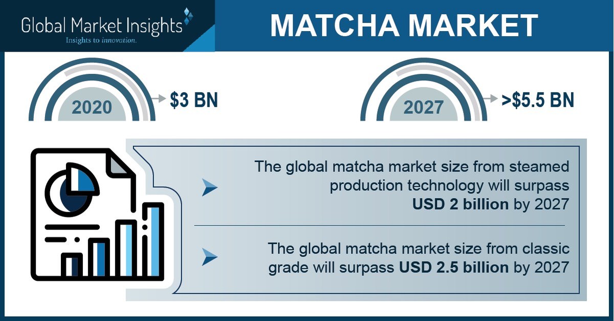 Matcha Market Revenue to Hit $5.5 Billion by 2027, Says Global Market Insights Inc. - Vimarsana News