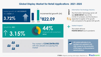 Attractive Opportunities with Display Market for Retail Applications Market by Type and Geography - Forecast and Analysis 2021-2025