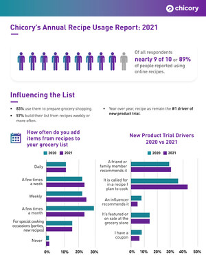 Chicory's New Shopper Surveys Reveal Omnichannel Preferences and Recipe Usage Patterns