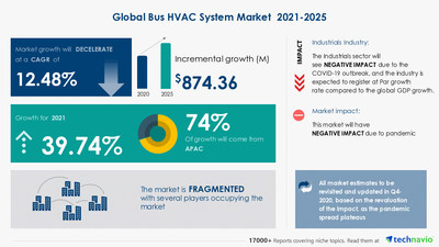 Technavio has announced its latest market research report titled 
Bus HVAC System Market by Powertrain and Geography - Forecast and Analysis 2021-2025